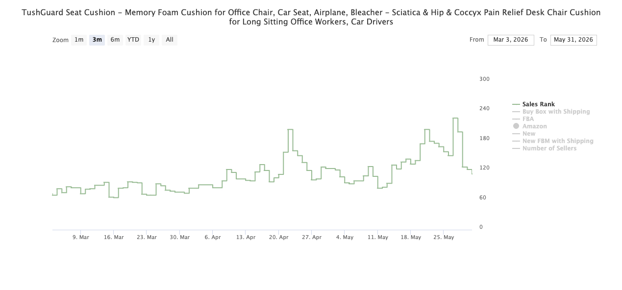 The 90-day trend tells the real story