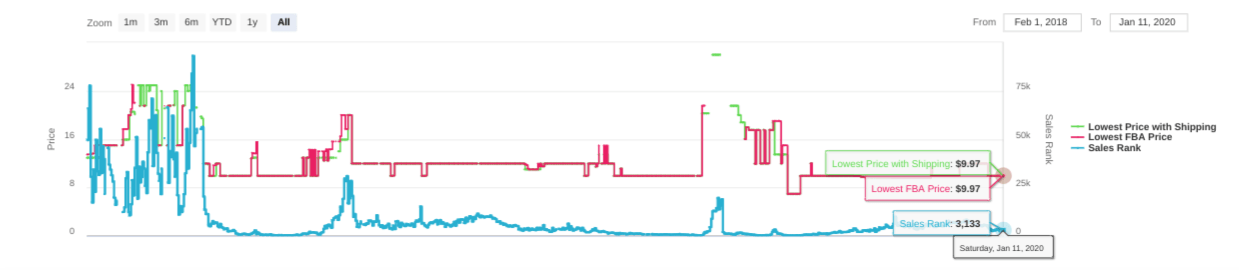 Analyzing chart data