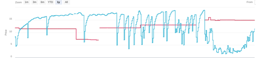 analyzing chart data