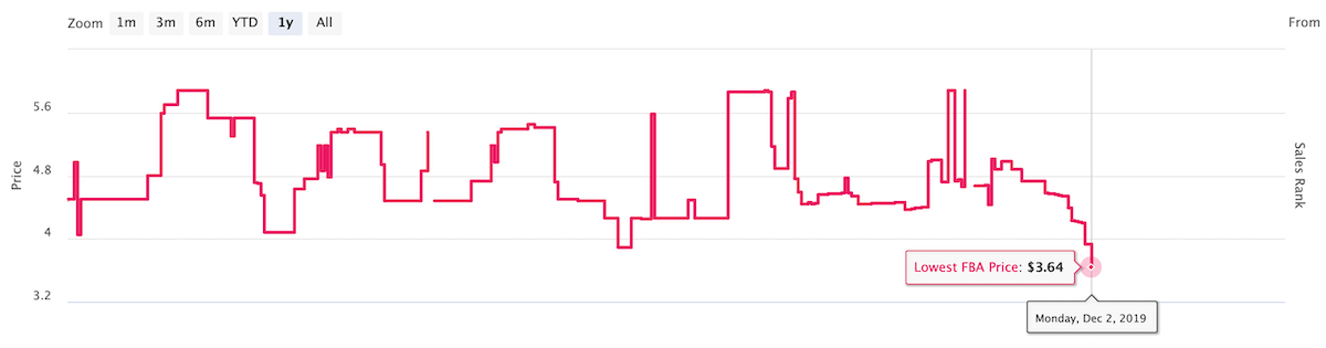 Lowest FBA Price chart, example 2