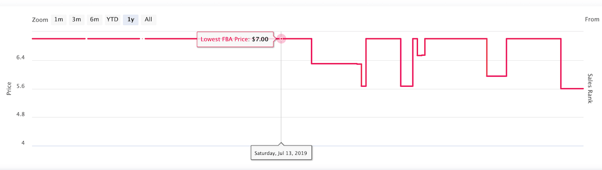 Lowest FBA price
