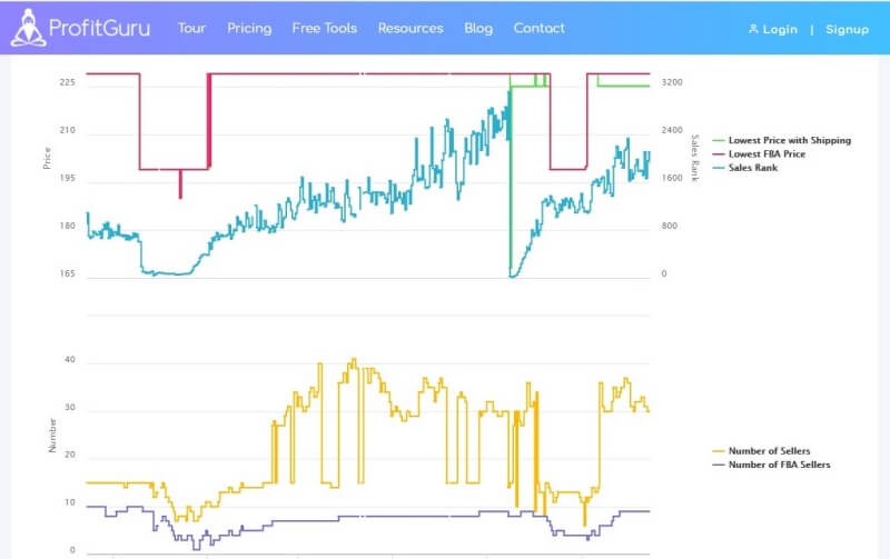 ProfitGuru Historical Charts