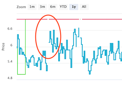 Chart gap