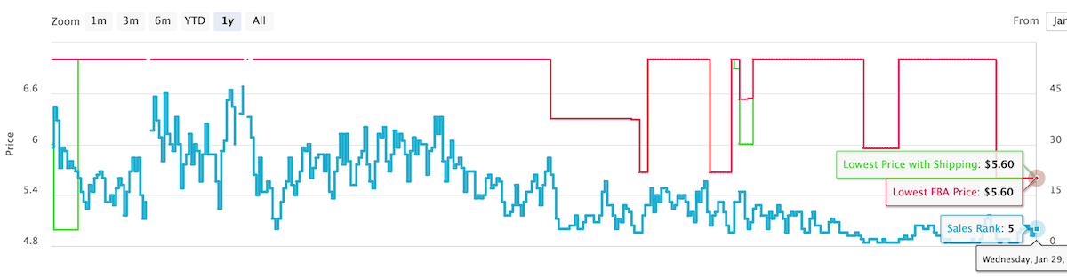 Sales charts