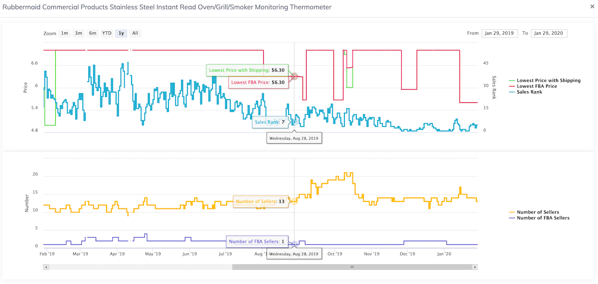 ProfitGuru Sales history charts
