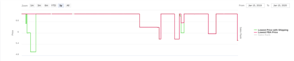 Sales rank and price charts