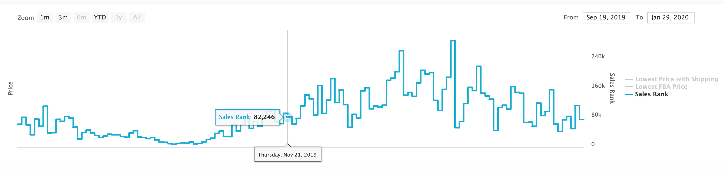 Sales Rank History on ProfitGuru