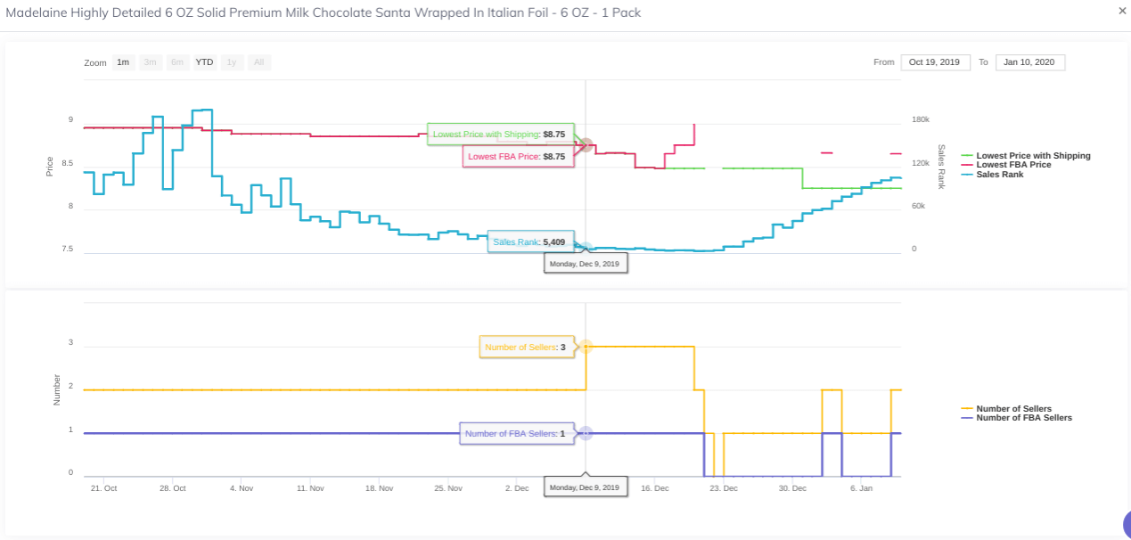 Seasonal product sales charts