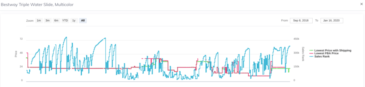 Waterslide sales chart
